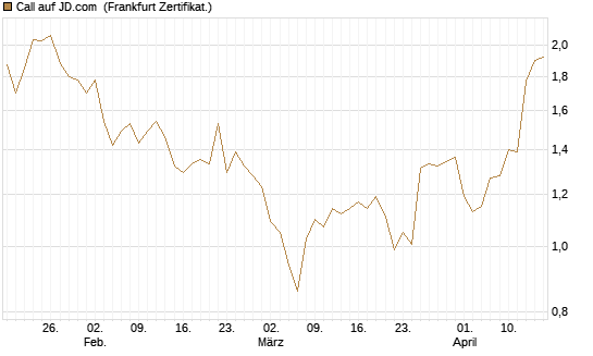 Call auf JD.com [Vontobel] Chart