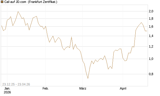 Call auf JD.com [Vontobel] Chart