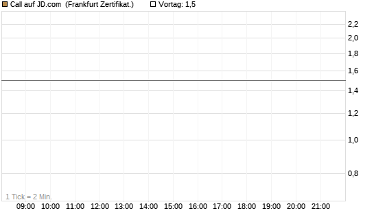 Call auf JD.com [Vontobel] Chart