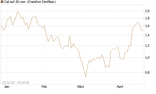 Call auf JD.com [Vontobel] Chart