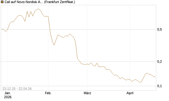 Call auf Novo-Nordisk ADR [Vontobel] Chart