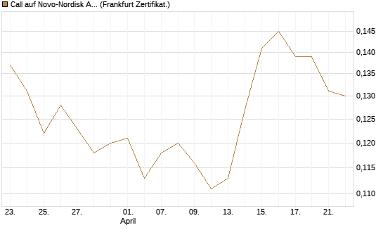Call auf Novo-Nordisk ADR [Vontobel] Chart