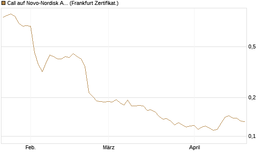 Call auf Novo-Nordisk ADR [Vontobel] Chart