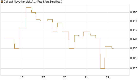 Call auf Novo-Nordisk ADR [Vontobel] Chart