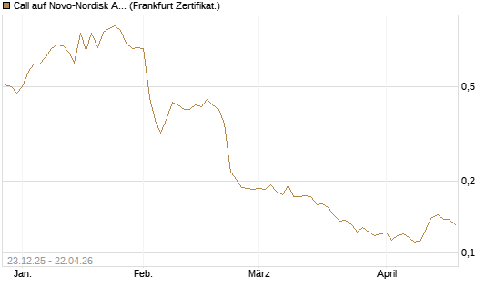 Call auf Novo-Nordisk ADR [Vontobel] Chart