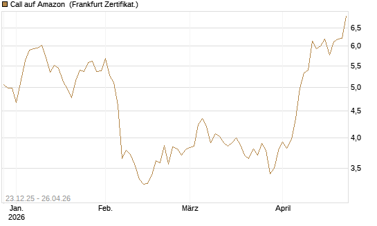 Call auf Amazon [Vontobel] Chart