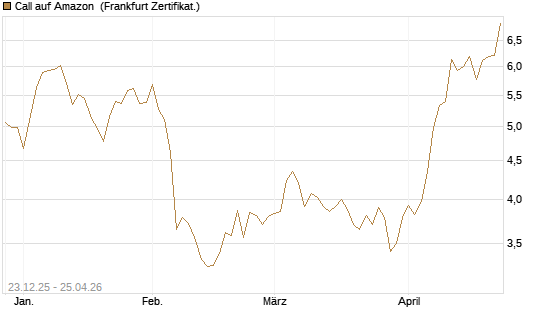 Call auf Amazon [Vontobel] Chart