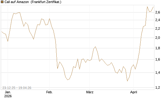 Call auf Amazon [Vontobel] Chart
