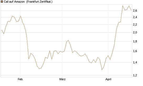 Call auf Amazon [Vontobel] Chart