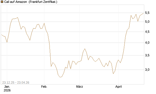 Call auf Amazon [Vontobel] Chart