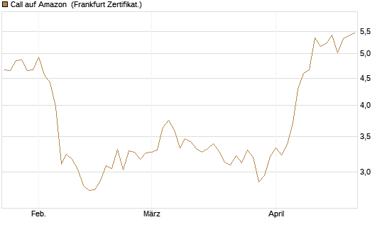 Call auf Amazon [Vontobel] Chart