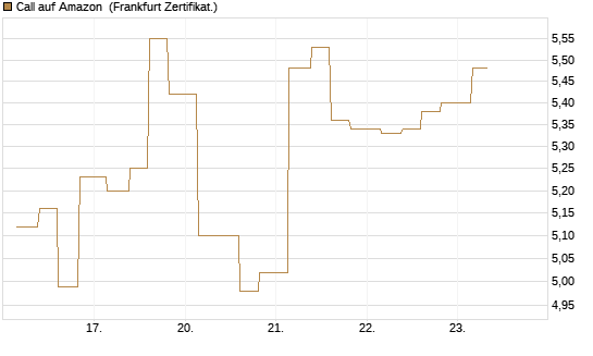 Call auf Amazon [Vontobel] Chart