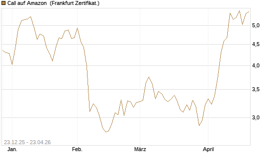 Call auf Amazon [Vontobel] Chart