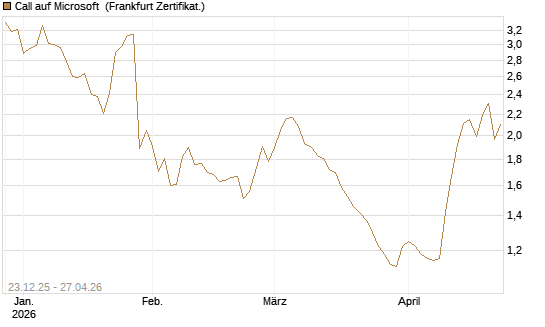 Call auf Microsoft [Vontobel] Chart