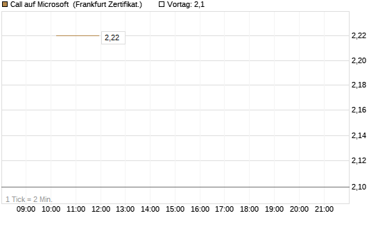 Call auf Microsoft [Vontobel] Chart