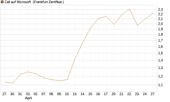 Call auf Microsoft [Vontobel] Chart