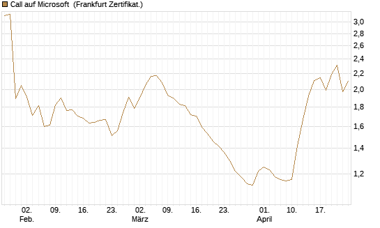 Call auf Microsoft [Vontobel] Chart