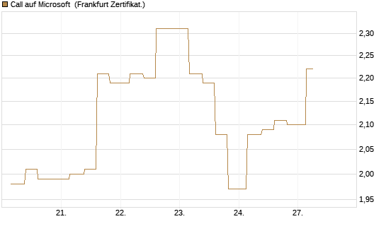 Call auf Microsoft [Vontobel] Chart