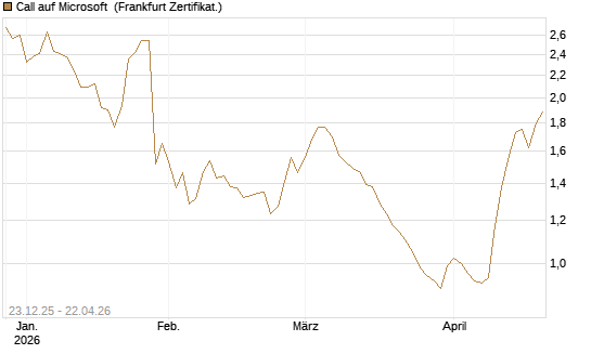 Call auf Microsoft [Vontobel] Chart