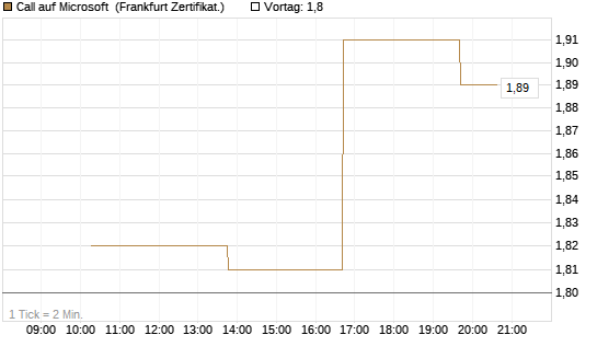Call auf Microsoft [Vontobel] Chart
