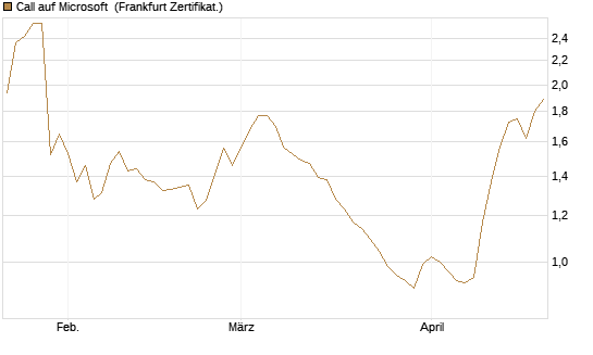Call auf Microsoft [Vontobel] Chart