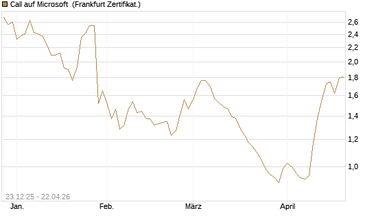 Call auf Microsoft [Vontobel] Chart