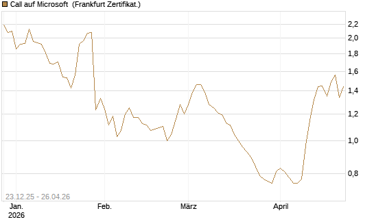 Call auf Microsoft [Vontobel] Chart