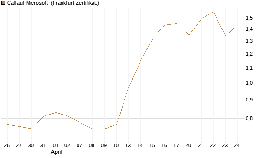 Call auf Microsoft [Vontobel] Chart