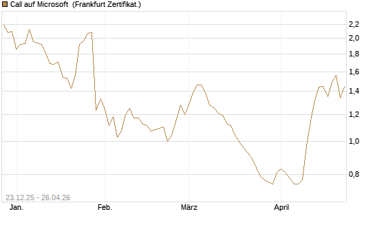Call auf Microsoft [Vontobel] Chart