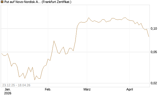 Put auf Novo-Nordisk ADR [Vontobel] Chart