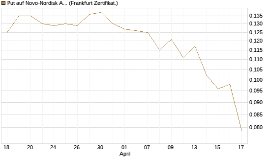 Put auf Novo-Nordisk ADR [Vontobel] Chart