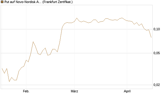 Put auf Novo-Nordisk ADR [Vontobel] Chart