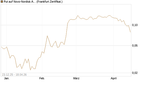 Put auf Novo-Nordisk ADR [Vontobel] Chart
