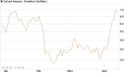 Call auf Amazon [Vontobel] Chart