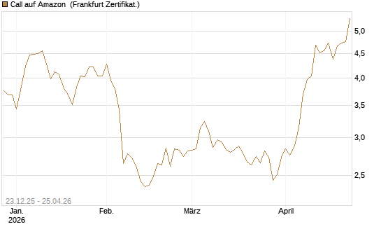 Call auf Amazon [Vontobel] Chart