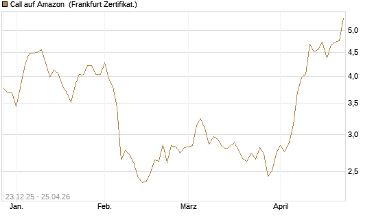 Call auf Amazon [Vontobel] Chart