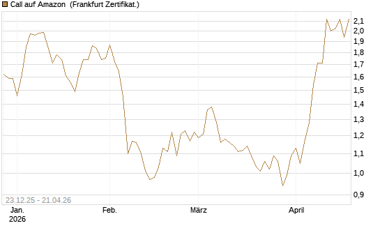 Call auf Amazon [Vontobel] Chart