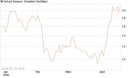 Call auf Amazon [Vontobel] Chart