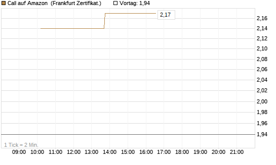 Call auf Amazon [Vontobel] Chart