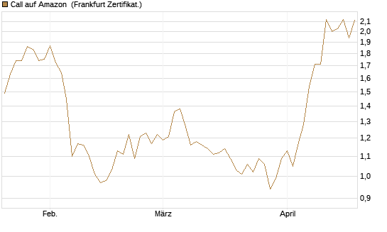 Call auf Amazon [Vontobel] Chart