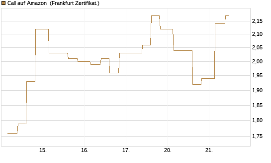 Call auf Amazon [Vontobel] Chart