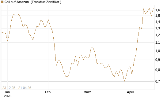 Call auf Amazon [Vontobel] Chart