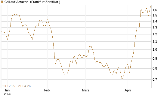 Call auf Amazon [Vontobel] Chart