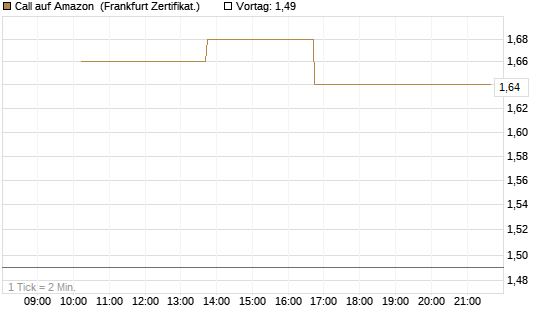 Call auf Amazon [Vontobel] Chart