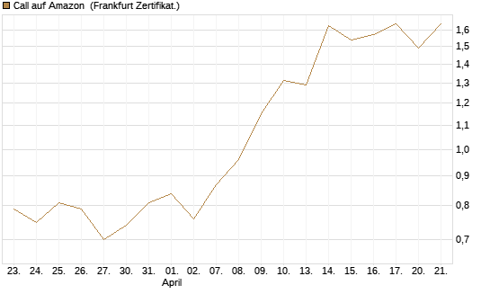 Call auf Amazon [Vontobel] Chart