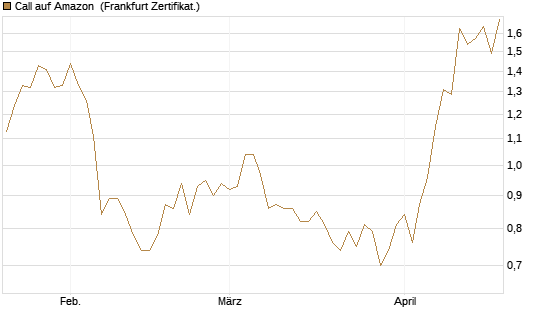 Call auf Amazon [Vontobel] Chart