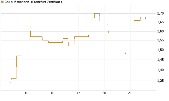 Call auf Amazon [Vontobel] Chart