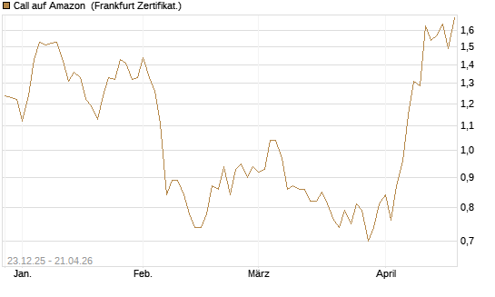 Call auf Amazon [Vontobel] Chart