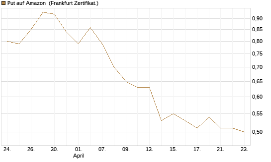 Put auf Amazon [Vontobel] Chart