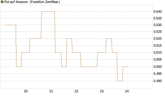 Put auf Amazon [Vontobel] Chart